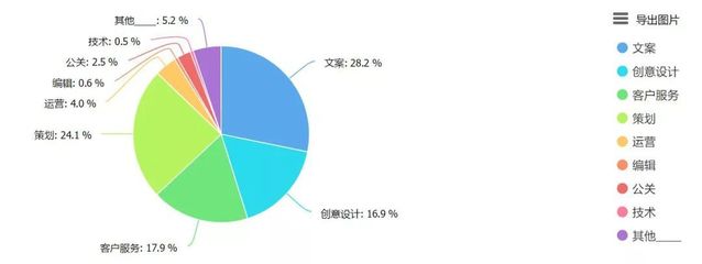 2017年广告行业薪资报告出炉:广告新人月薪依旧难过万
