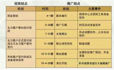 干货:商业地产项目招商工作的几个节奏过程怎么做?